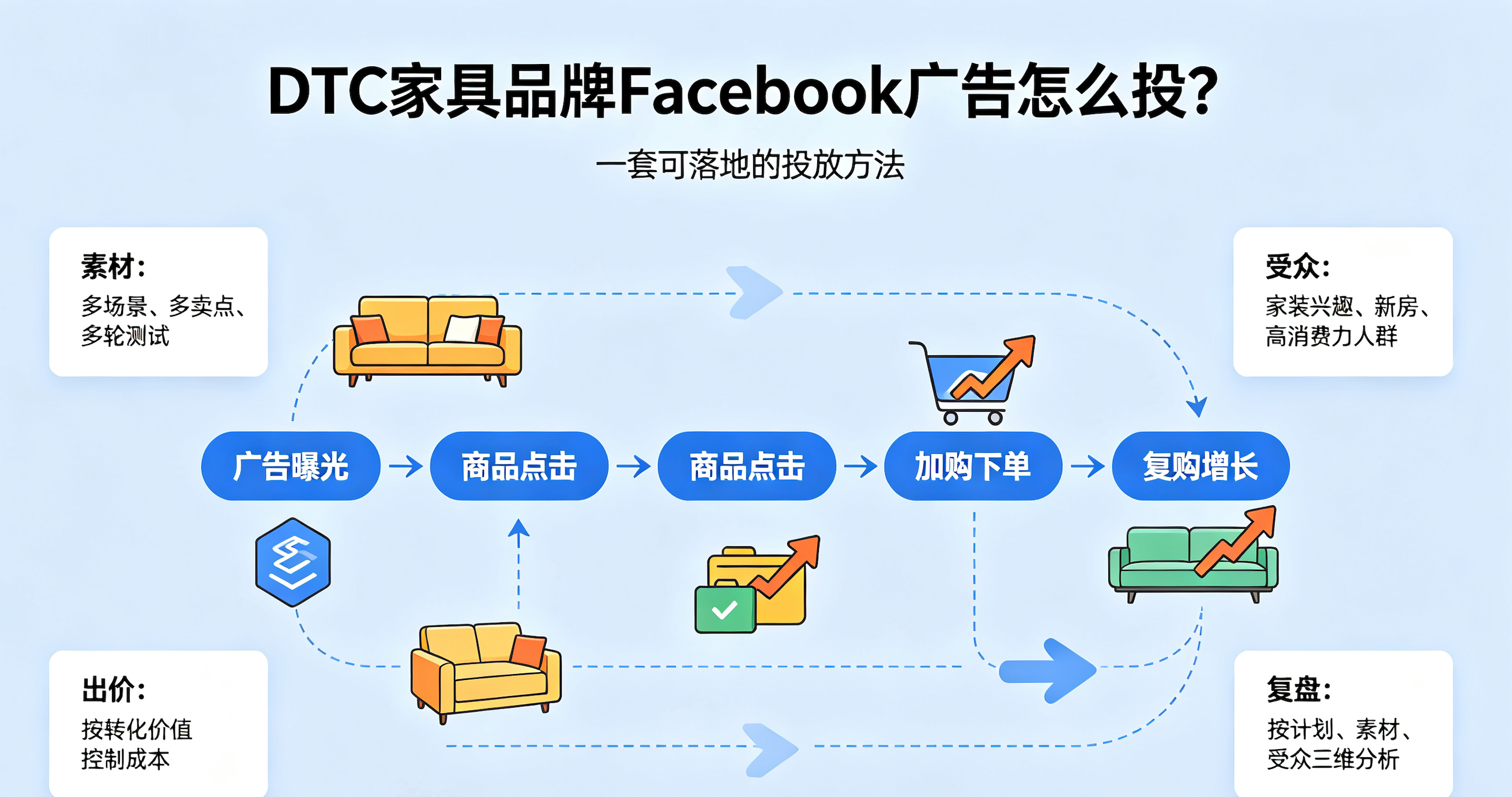 DTC家具品牌Facebook广告怎么投?家具出海社媒广告投放攻略