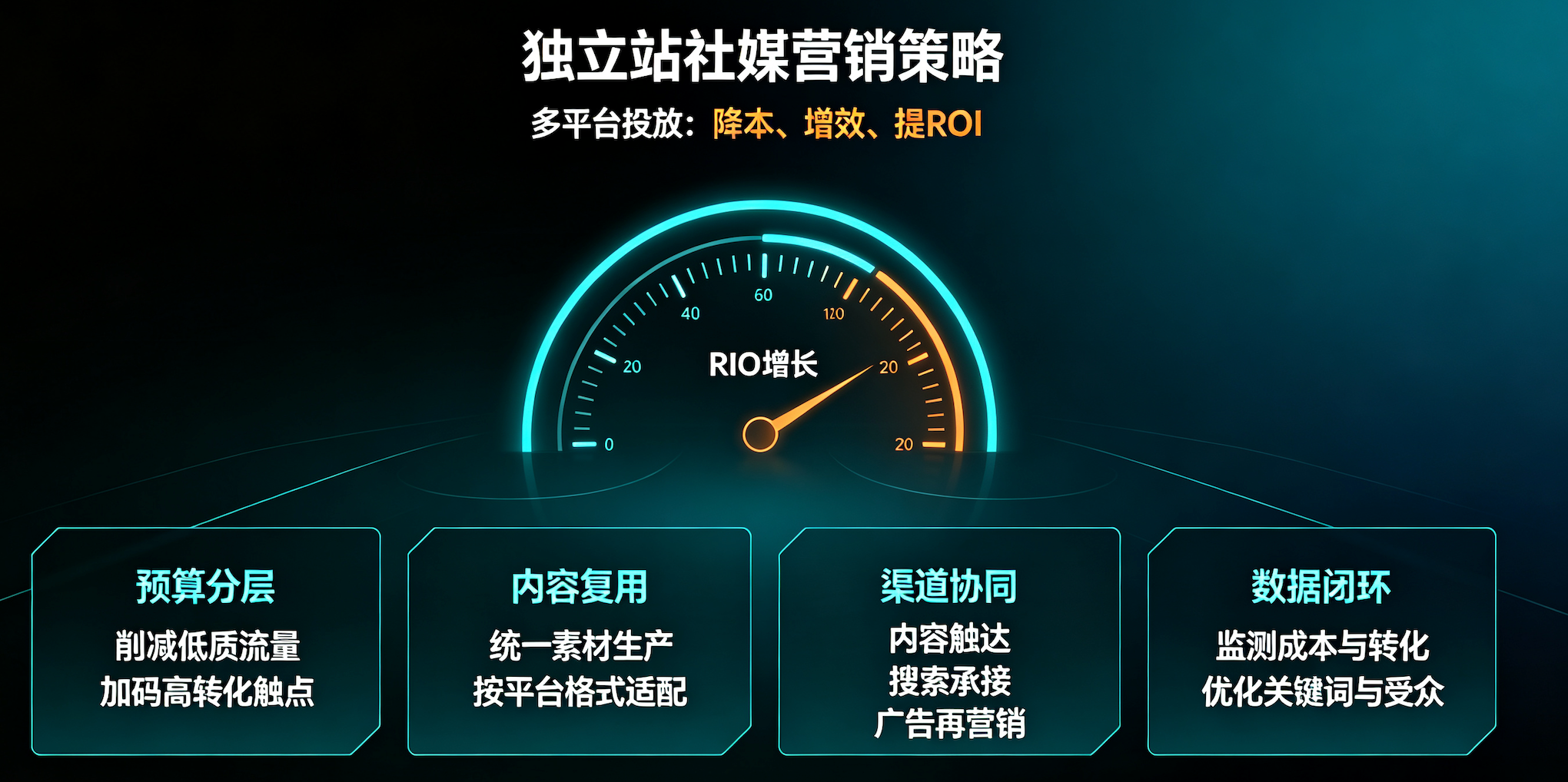独立站社媒营销策略:多平台投放如何降本增效、提升ROI