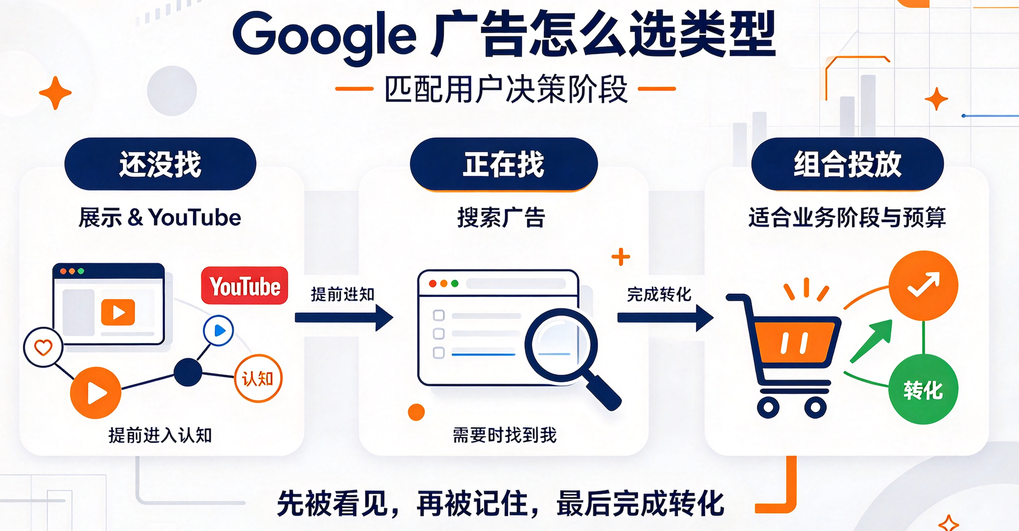 Google广告怎么选:谷歌搜索广告、展示广告、YouTube广告投放逻辑详解