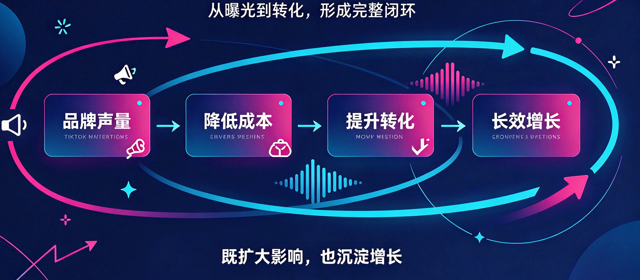TikTok广告转化链路怎么搭建?TikTok广告如何驱动品牌从曝光到转化?