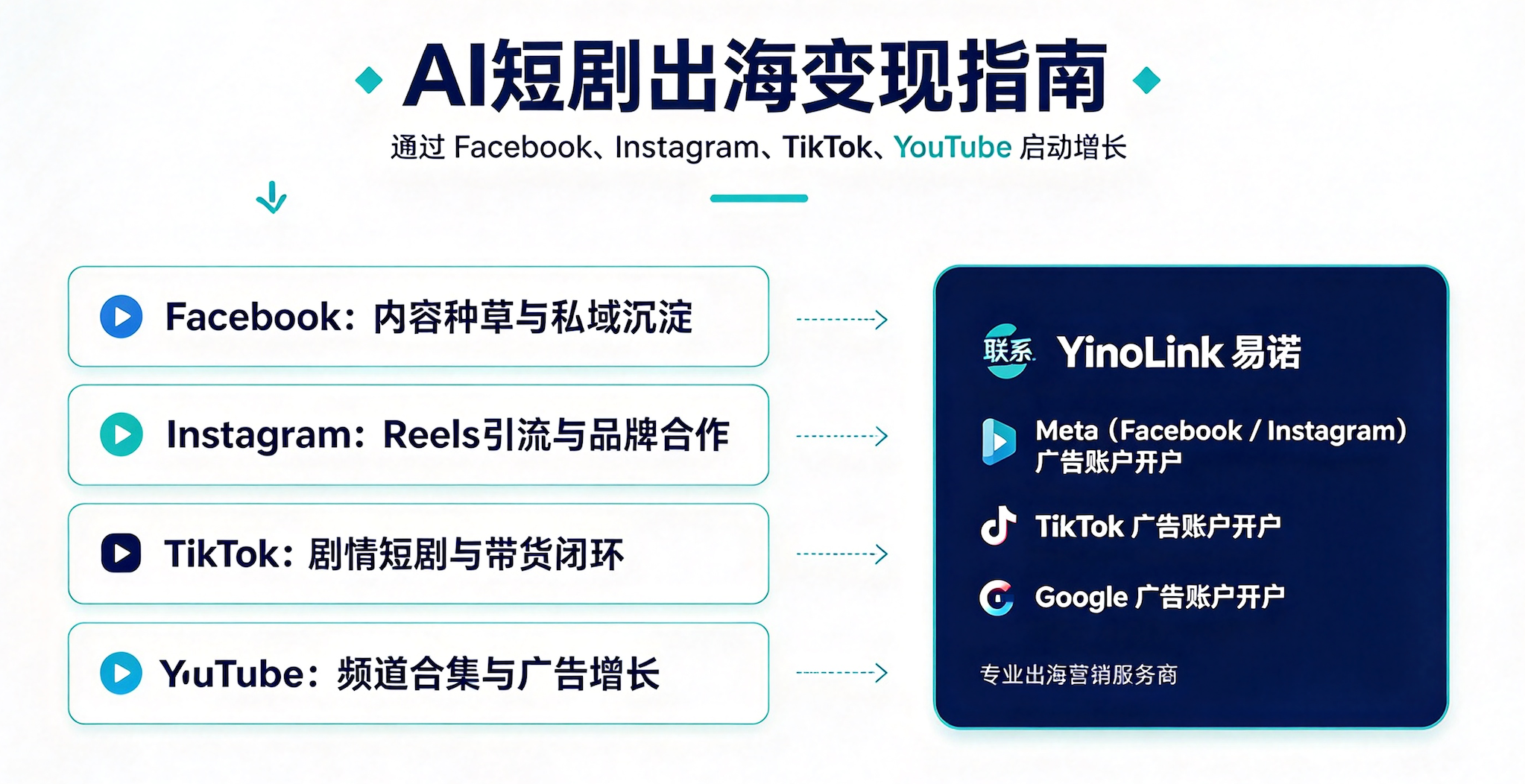 AI短剧出海变现指南:Facebook、Instagram、TikTok、YouTube怎么赚钱?