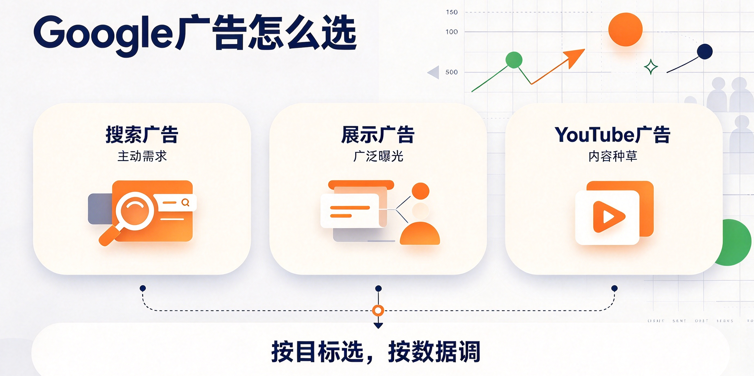 Google广告怎么选:谷歌搜索广告、展示广告、YouTube广告投放逻辑详解