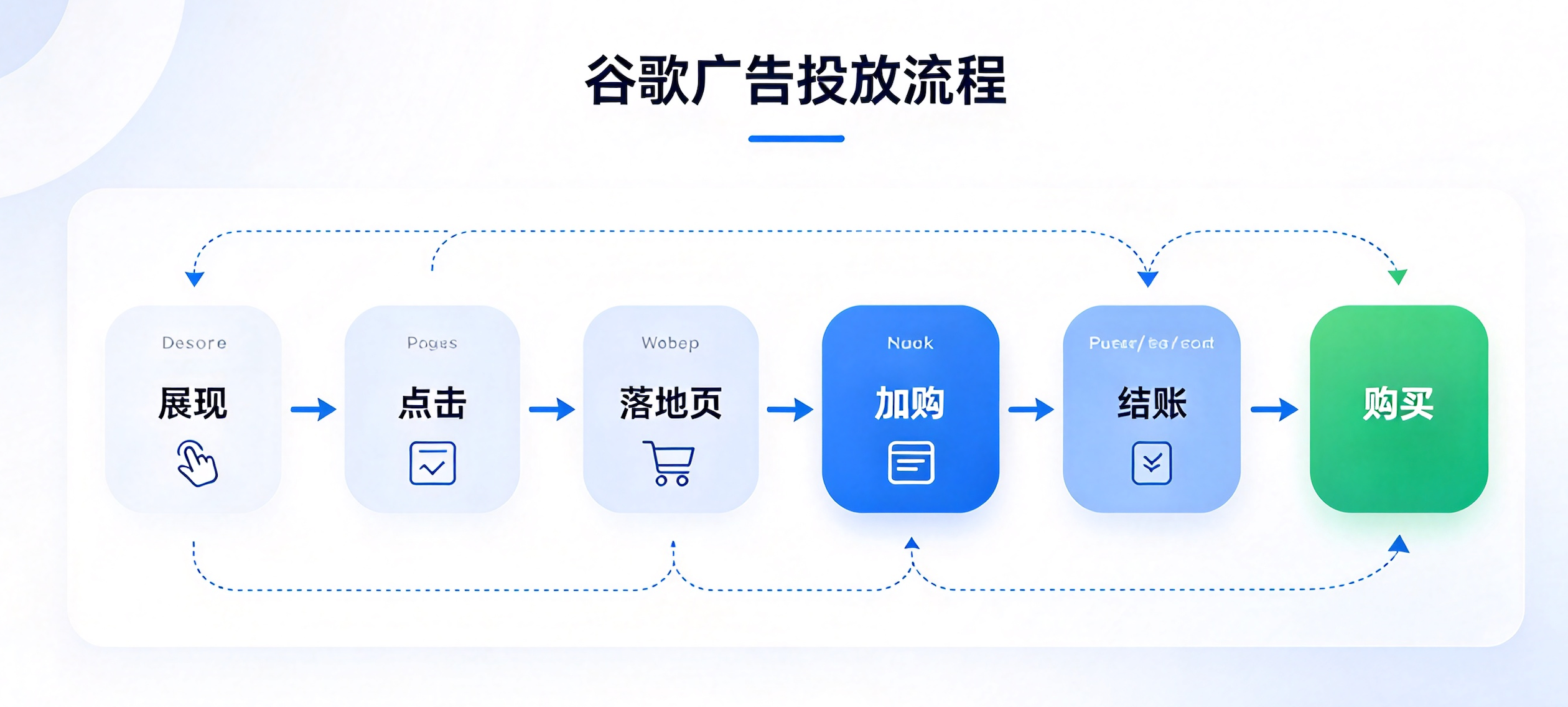 谷歌广告如何投放?从展现、点击到转化与ROAS的Google广告优化指南