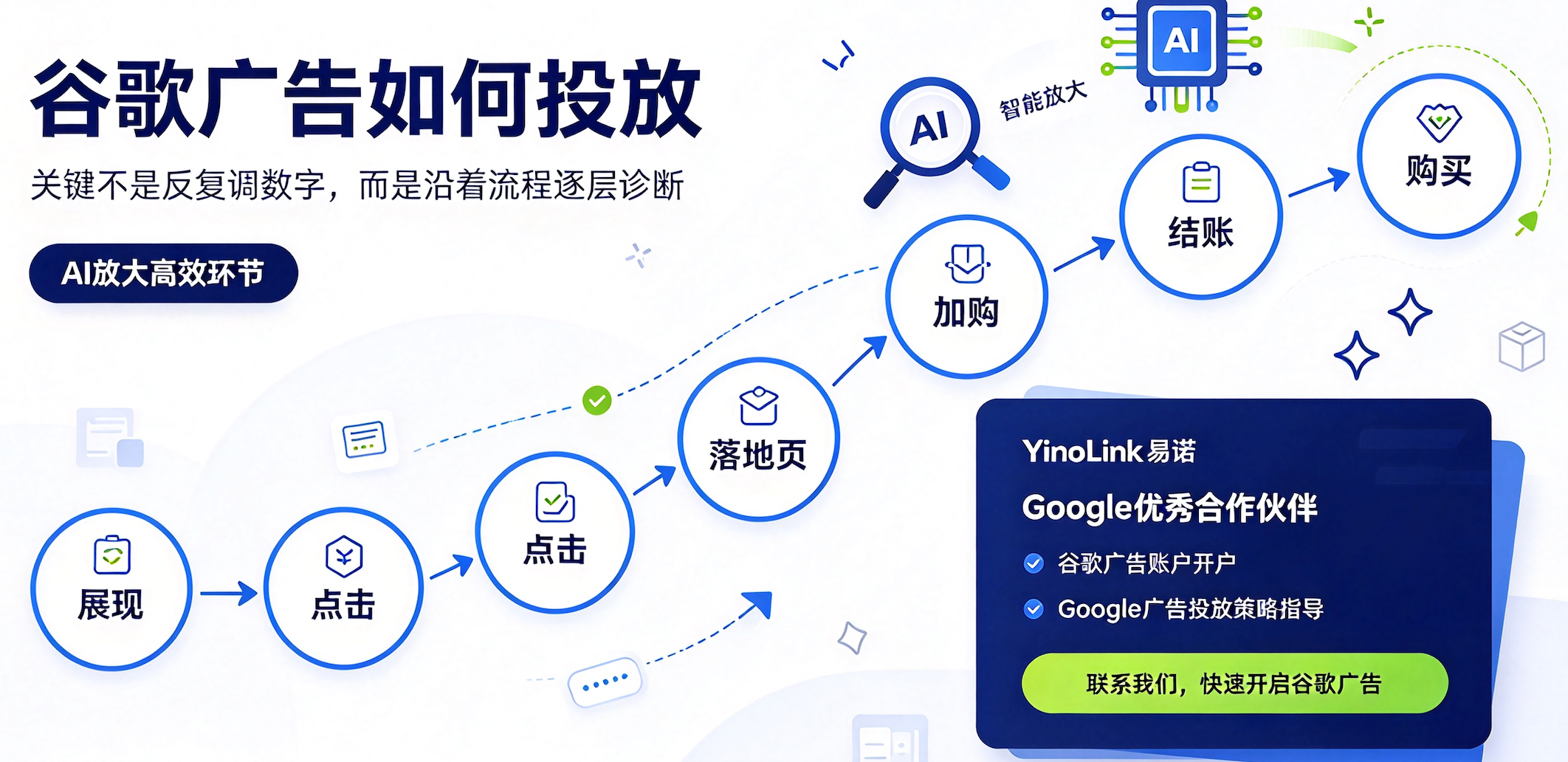 谷歌广告如何投放?从展现、点击到转化与ROAS的Google广告优化指南