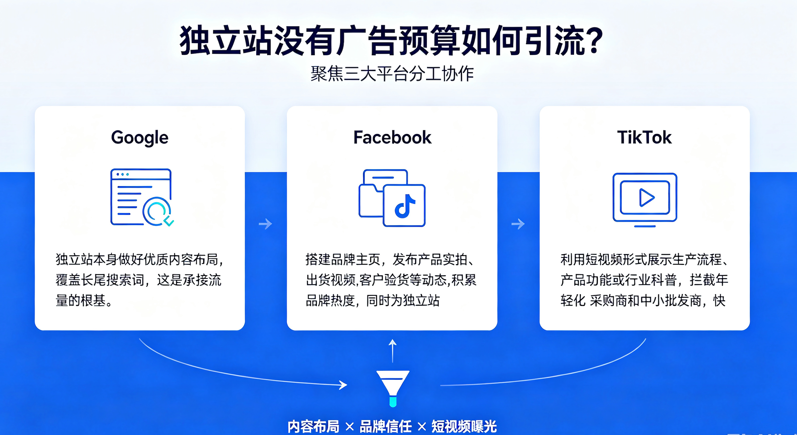 独立站没有广告预算如何引流?