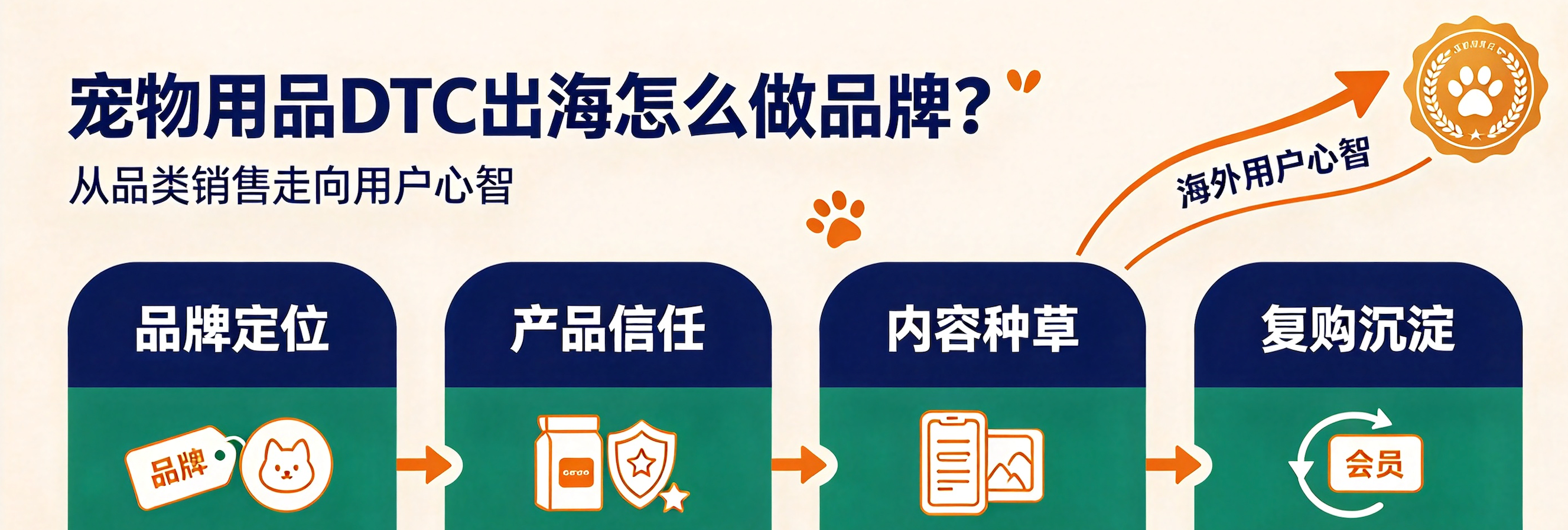 宠物用品DTC出海怎么做品牌?拆解让海外消费者抢着买单的4大关键策略